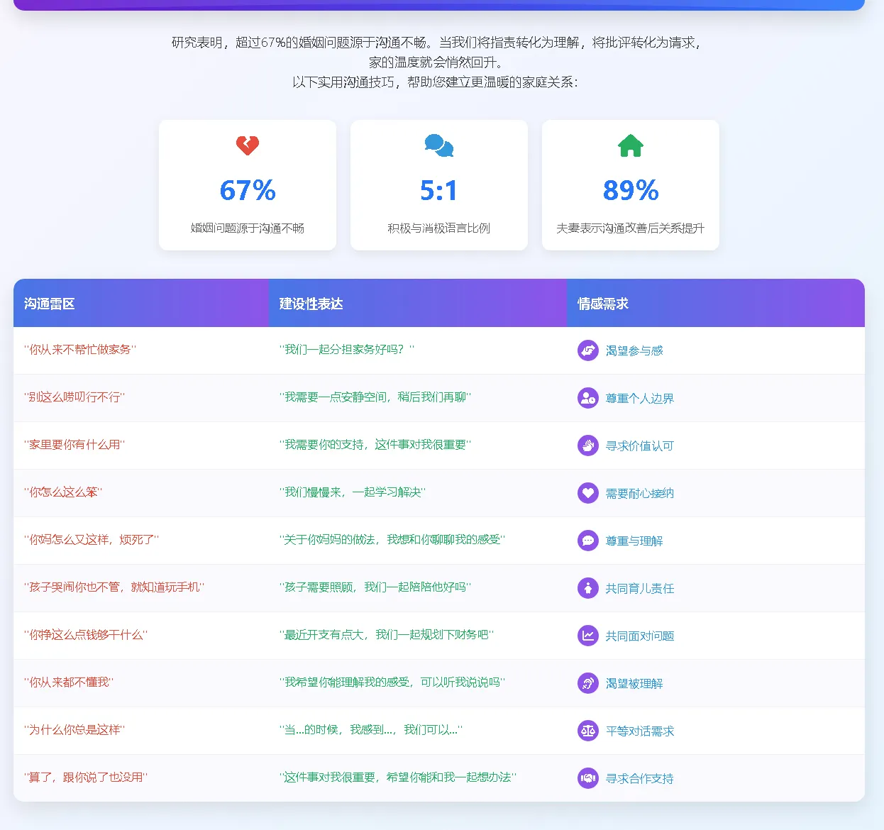 婚姻沟通技巧速查表