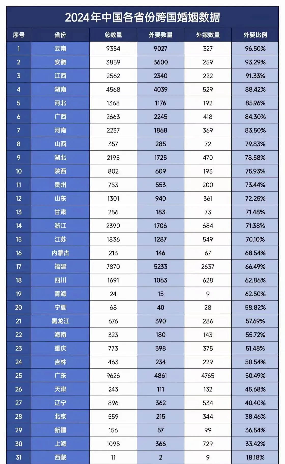 2024年中国各省份跨国婚姻数据